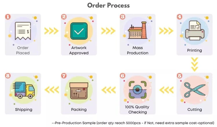 order process